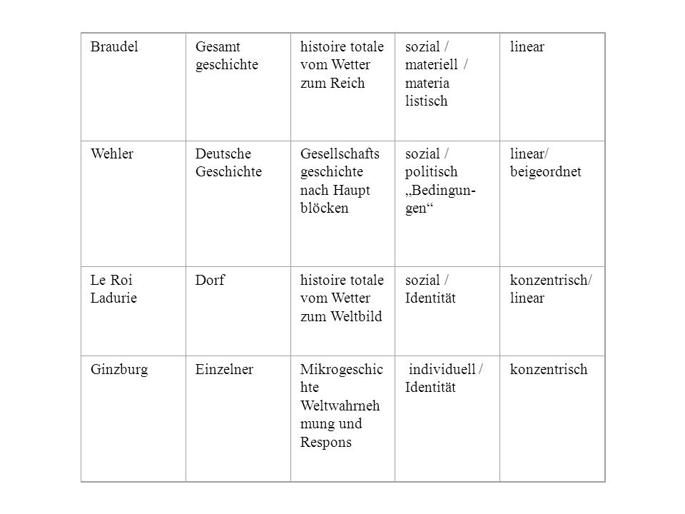 Braudel Gesamt. geschichte. histoire totale vom Wetter zum Reich. sozial / materiell / materia. listisch.