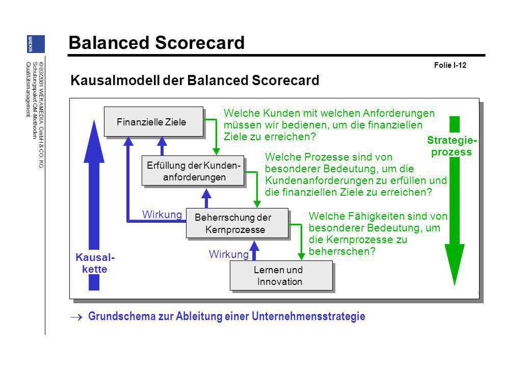 Kausalmodell der Balanced Scorecard