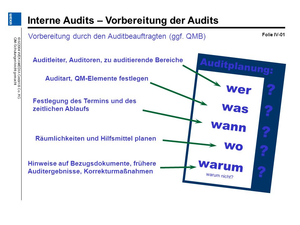 wer was wann wo warum Interne Audits – Vorbereitung der Audits