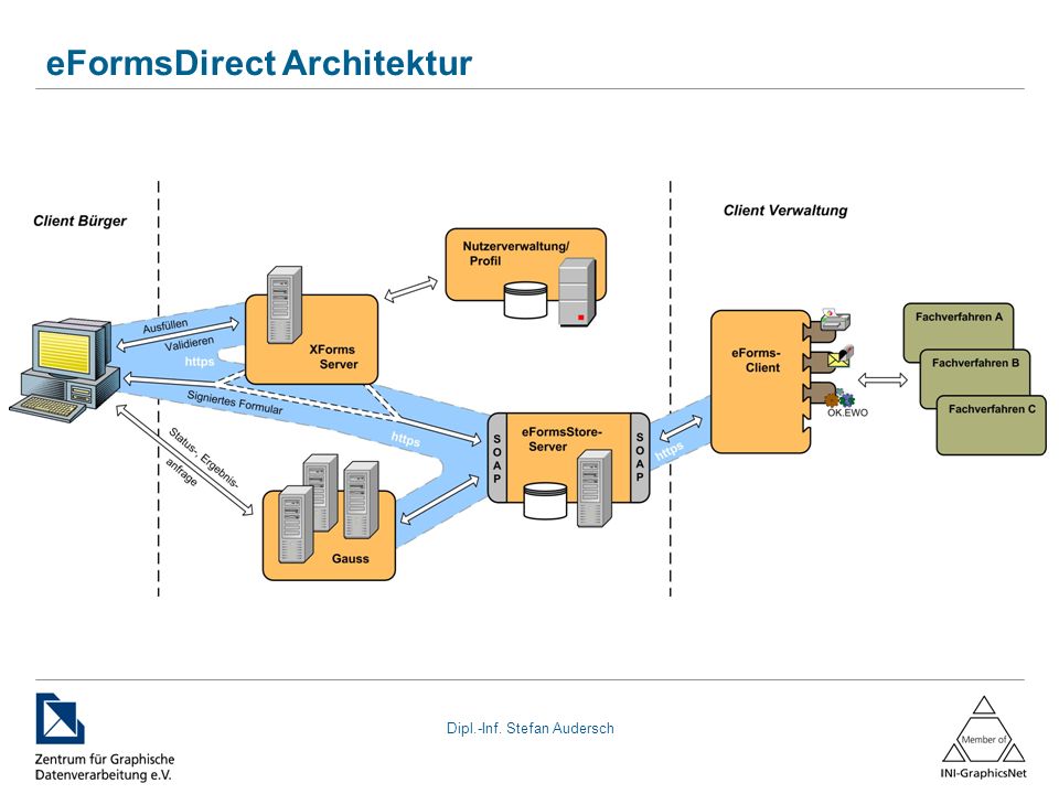 eFormsDirect Architektur