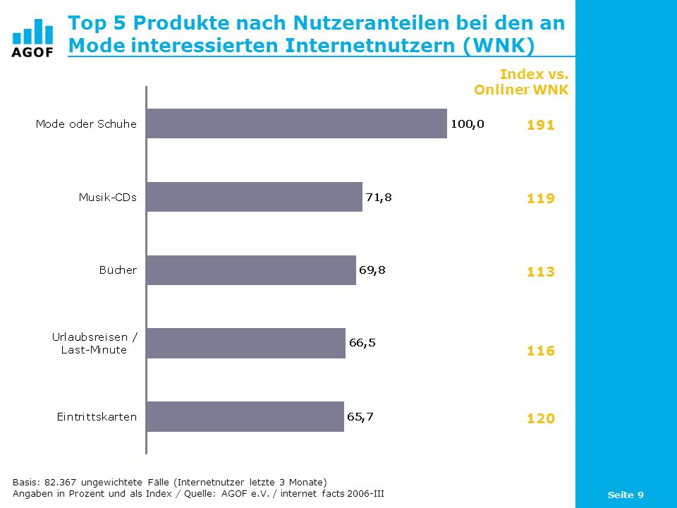 Top 5 Produkte nach Nutzeranteilen bei den an Mode interessierten Internetnutzern (WNK)