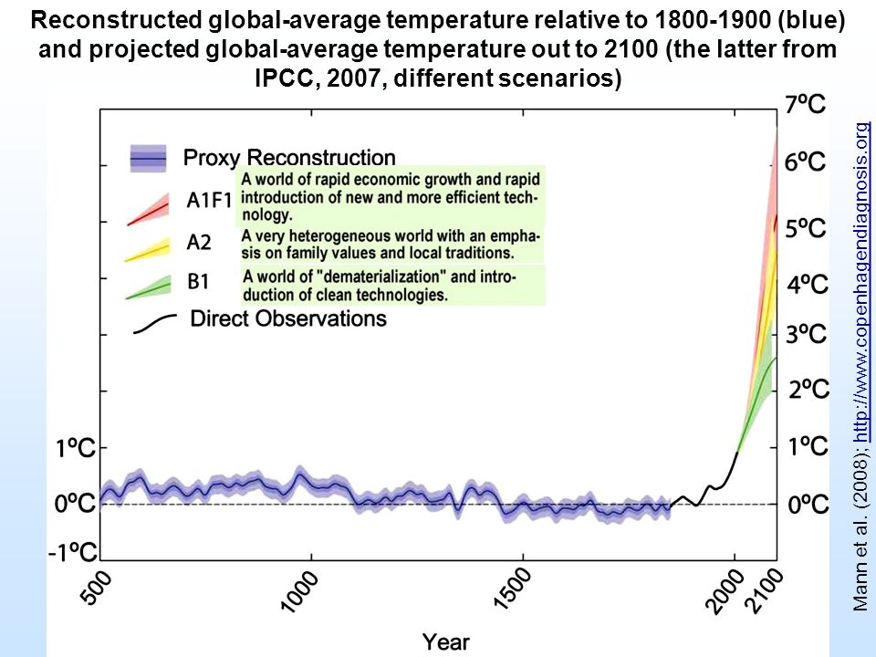 Reconstructed global-average temperature relative to (blue) and projected global-average temperature out to 2100 (the latter from IPCC, 2007, different scenarios)