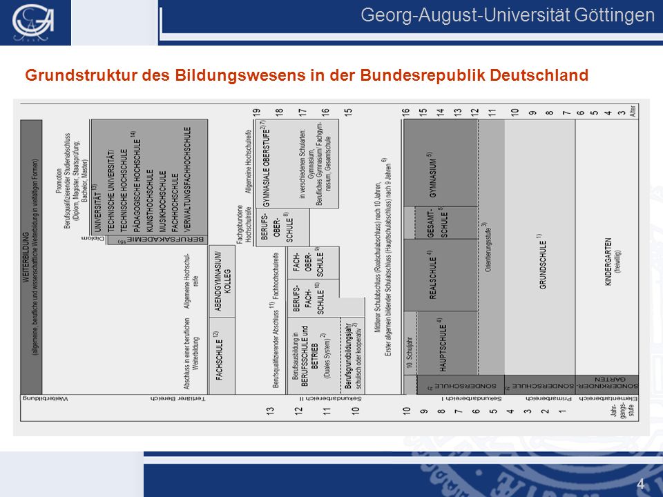 Grundstruktur des Bildungswesens in der Bundesrepublik Deutschland