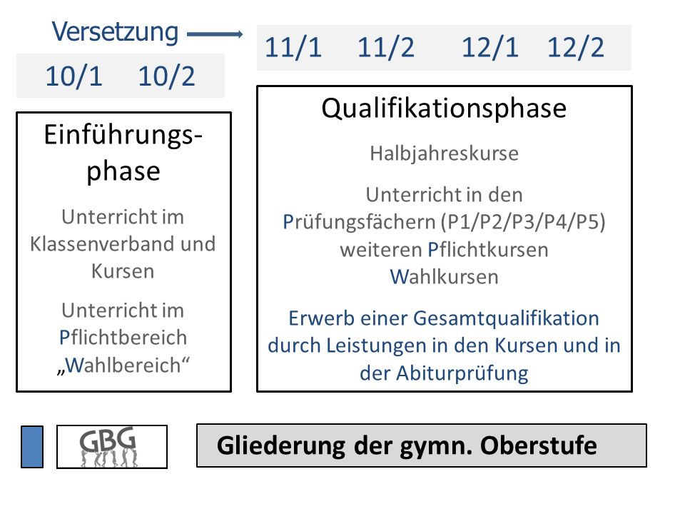 11/1 11/2 12/1 12/2 10/1 10/2 Qualifikationsphase Einführungs-phase