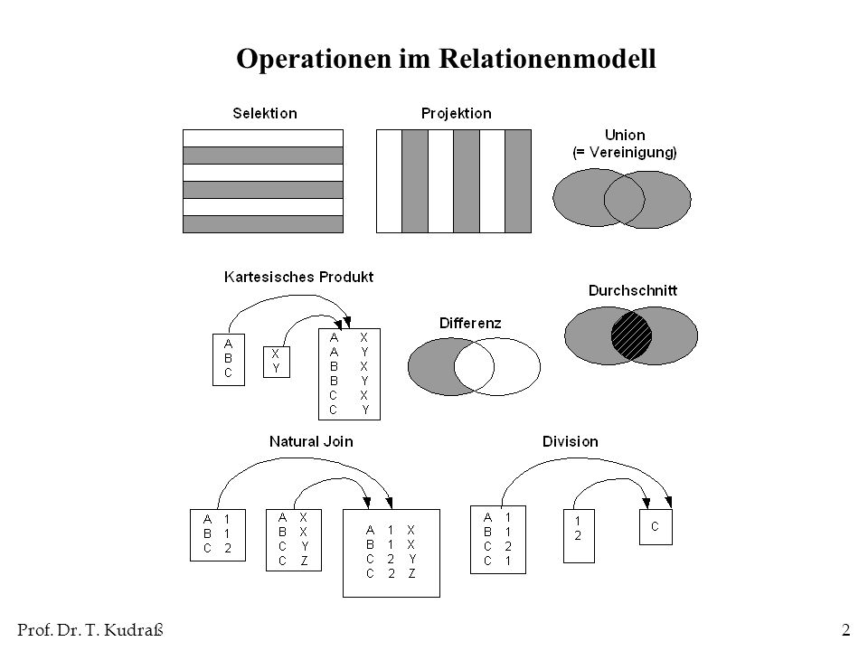 Operationen im Relationenmodell