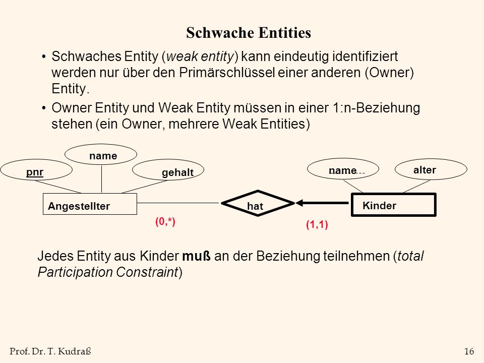 Schwache Entities Schwaches Entity (weak entity) kann eindeutig identifiziert werden nur über den Primärschlüssel einer anderen (Owner) Entity.