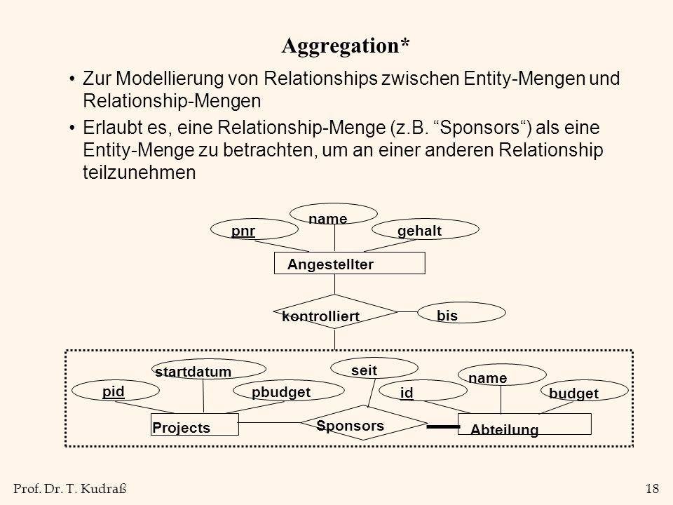 Aggregation* Zur Modellierung von Relationships zwischen Entity-Mengen und Relationship-Mengen.