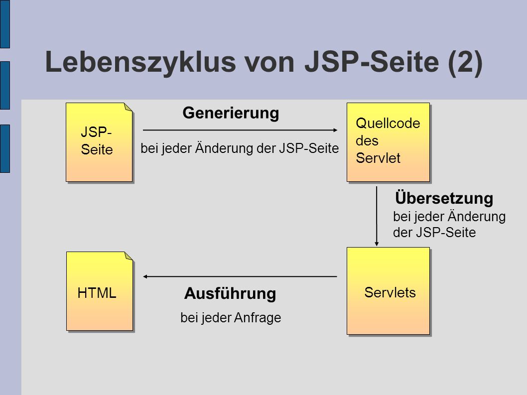 Lebenszyklus von JSP-Seite (2)‏