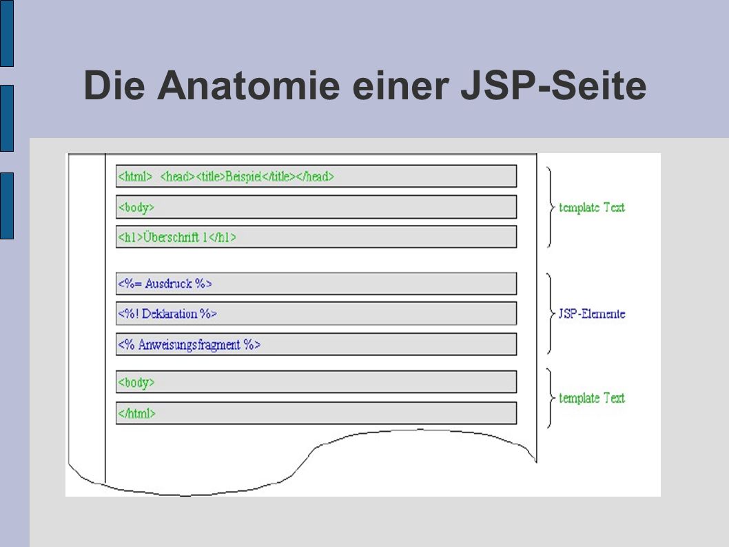 Die Anatomie einer JSP-Seite