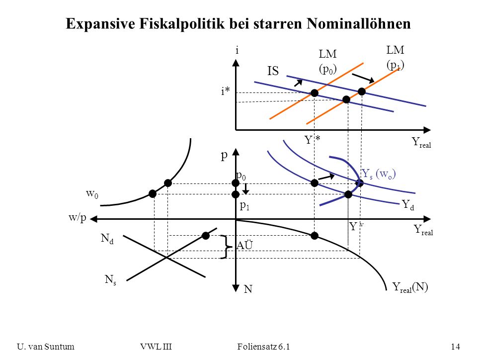 Expansive Fiskalpolitik bei starren Nominallöhnen