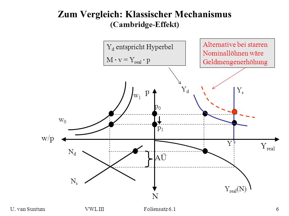 Zum Vergleich: Klassischer Mechanismus (Cambridge-Effekt)