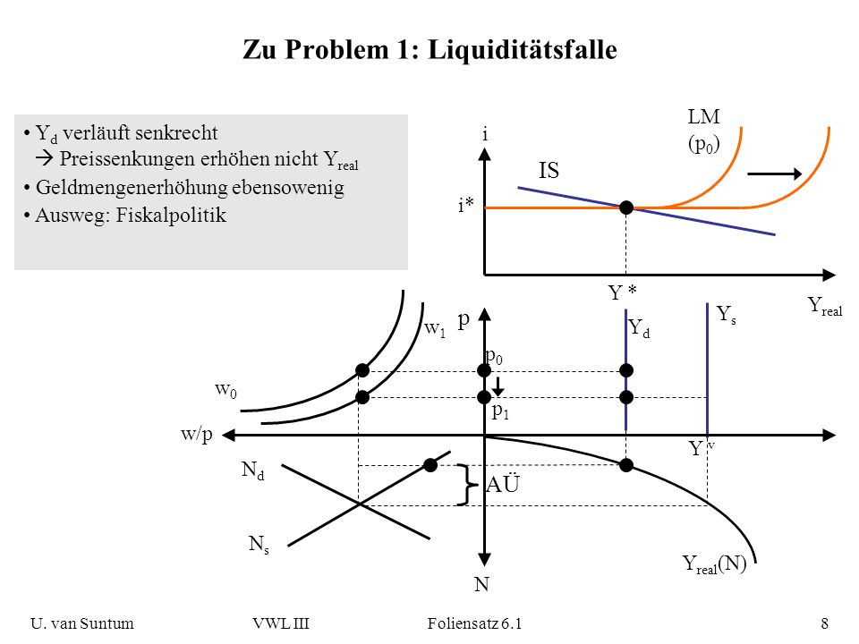 Zu Problem 1: Liquiditätsfalle