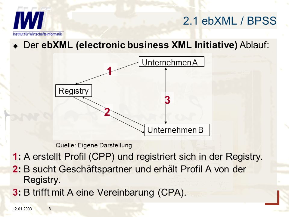 2.1 ebXML / BPSS Der ebXML (electronic business XML Initiative) Ablauf: Quelle: Eigene Darstellung.