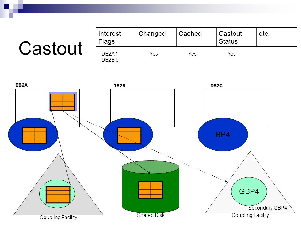Castout BP4 BP4 BP4 GBP4 GBP4 Interest Flags Changed Cached