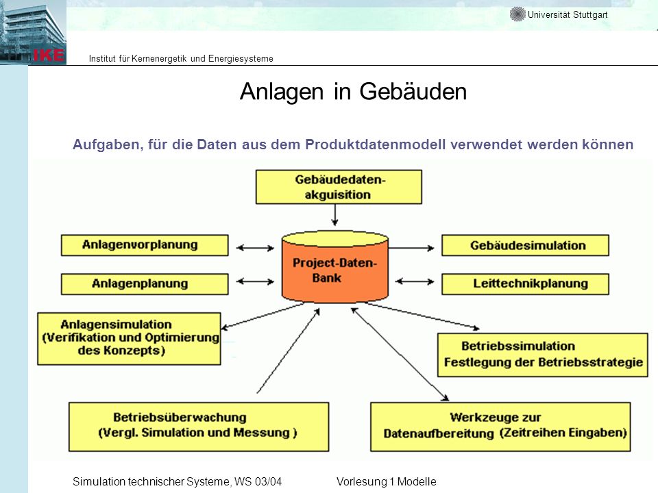 Anlagen in Gebäuden Aufgaben, für die Daten aus dem Produktdatenmodell verwendet werden können. Simulation technischer Systeme, WS 03/04.