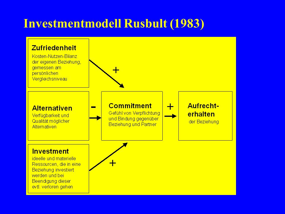 Investmentmodell Rusbult (1983)