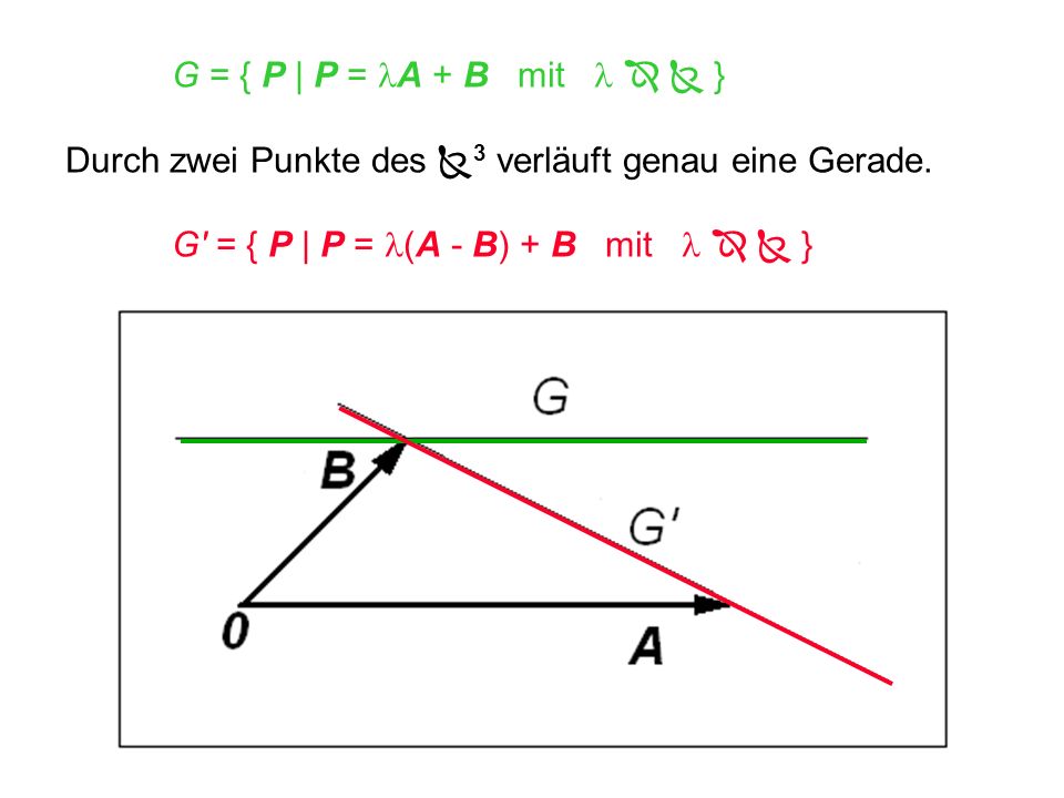 G = { P | P = lA + B mit l   } Durch zwei Punkte des 3 verläuft genau eine Gerade.