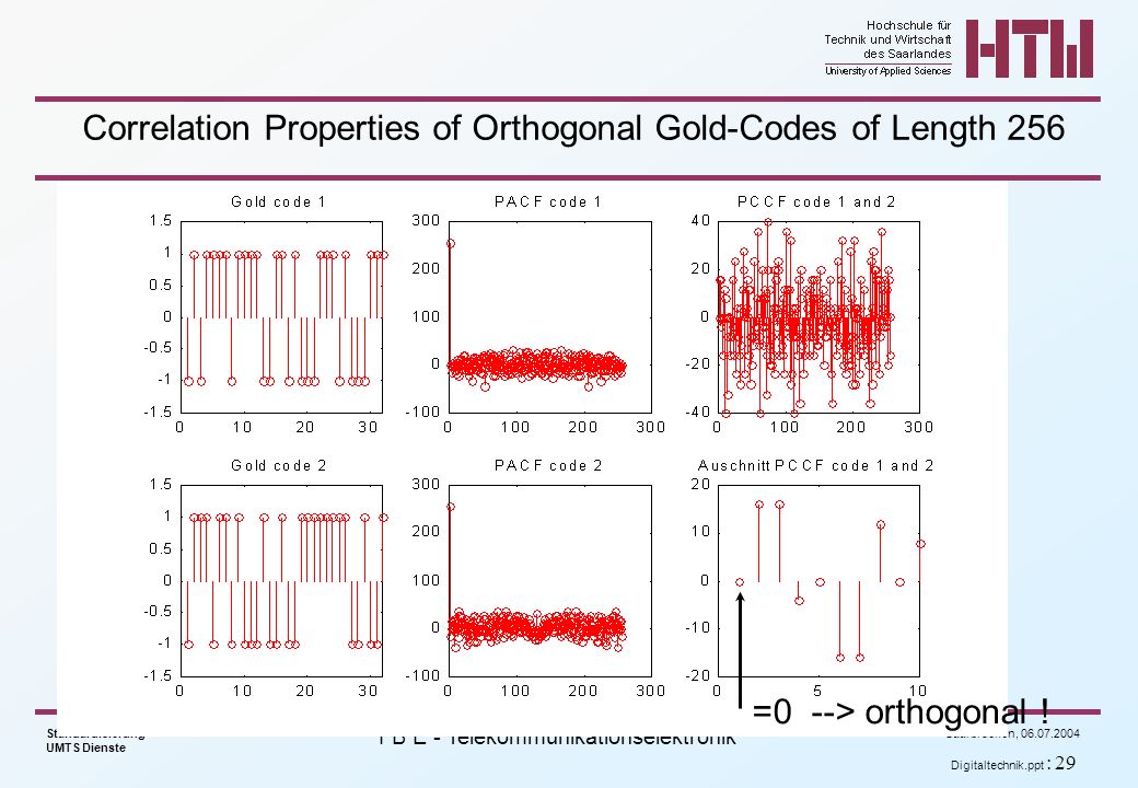 Correlation Properties of Orthogonal Gold-Codes of Length 256
