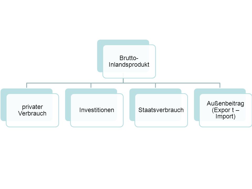 Brutto-Inlandsprodukt privater Verbrauch Investitionen Staatsverbrauch