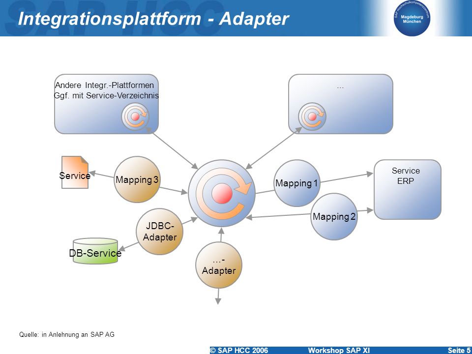 Integrationsplattform - Adapter