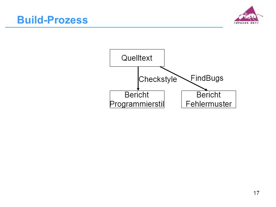 Build-Prozess Quelltext Checkstyle FindBugs Bericht Programmierstil