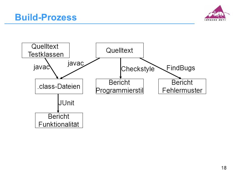 Build-Prozess Quelltext Testklassen Quelltext javac javac Checkstyle