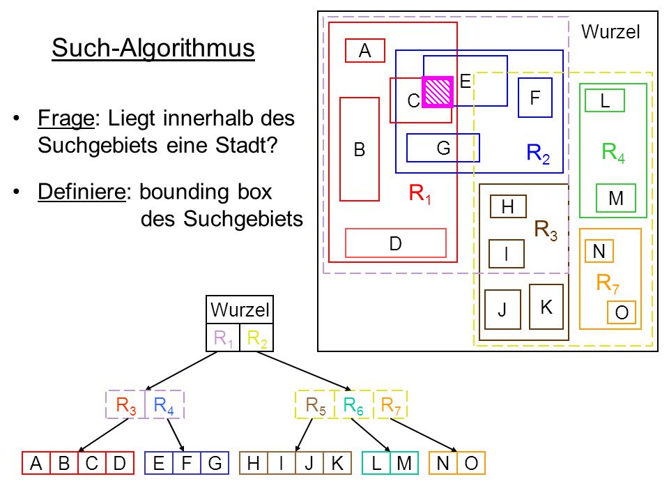 Such-Algorithmus R2 Frage: Liegt innerhalb des Suchgebiets eine Stadt