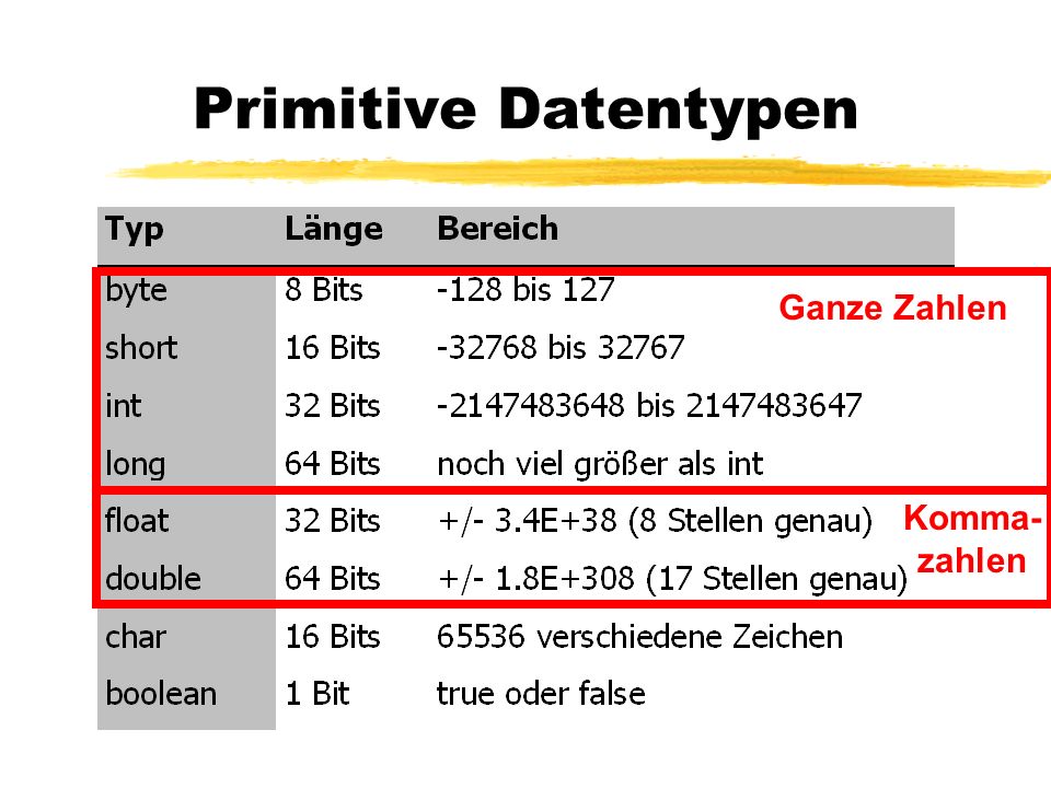 Primitive Datentypen Ganze Zahlen Komma- zahlen