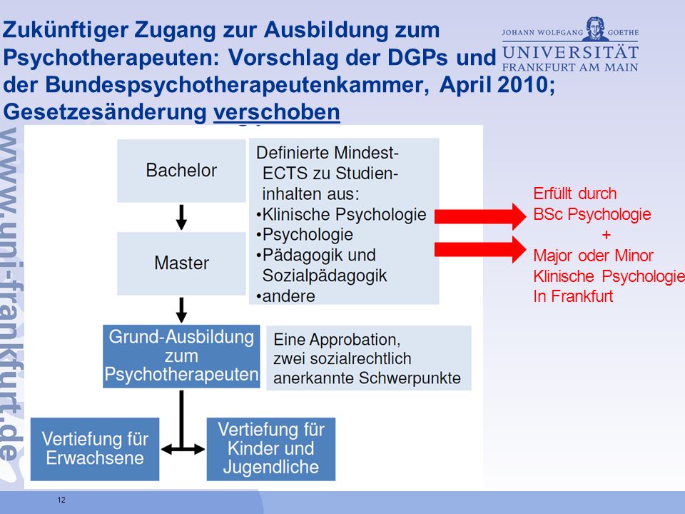 Zukünftiger Zugang zur Ausbildung zum Psychotherapeuten: Vorschlag der DGPs und der Bundespsychotherapeutenkammer, April 2010; Gesetzesänderung verschoben