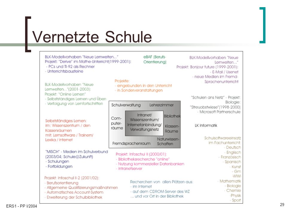 Vernetzte Schule ERS1 - PP I/2004