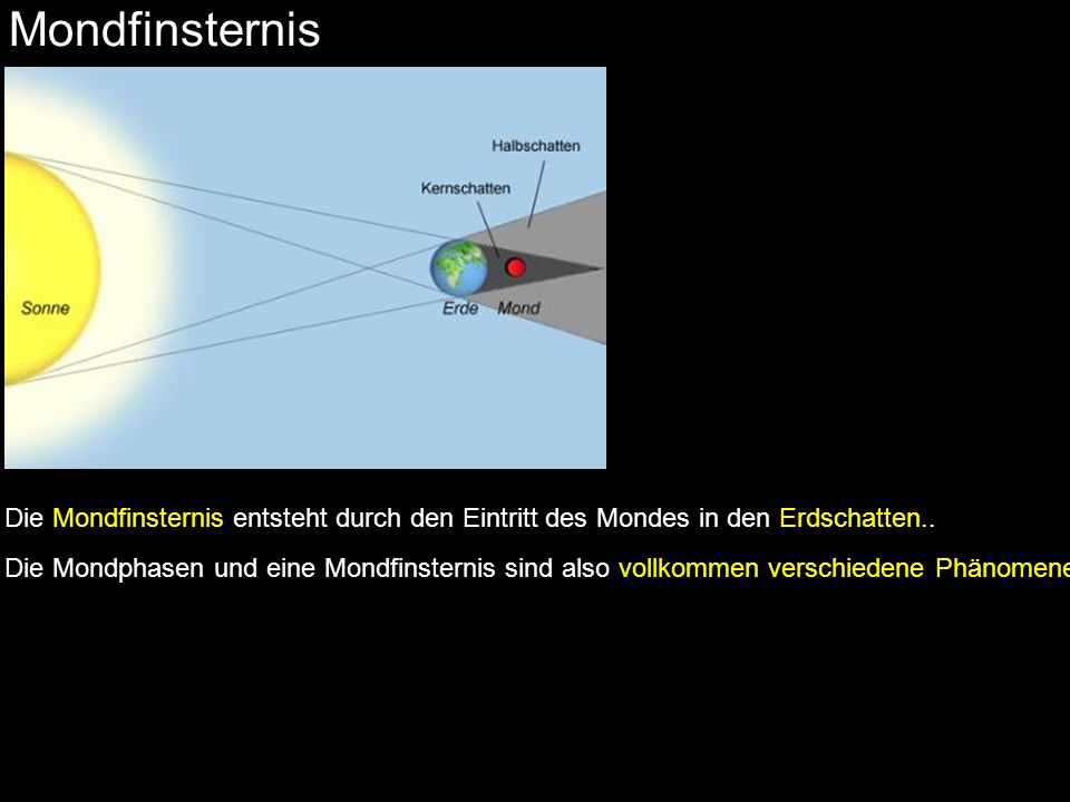 Mondfinsternis Die Mondfinsternis entsteht durch den Eintritt des Mondes in den Erdschatten..