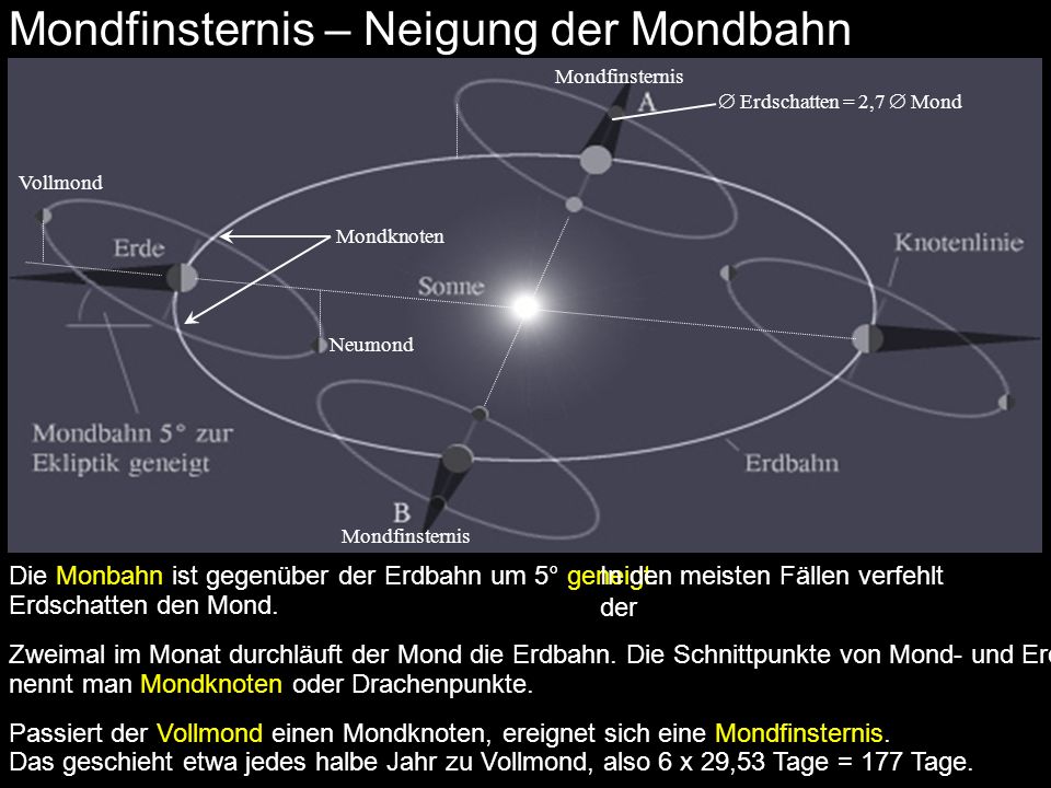 Mondfinsternis – Neigung der Mondbahn