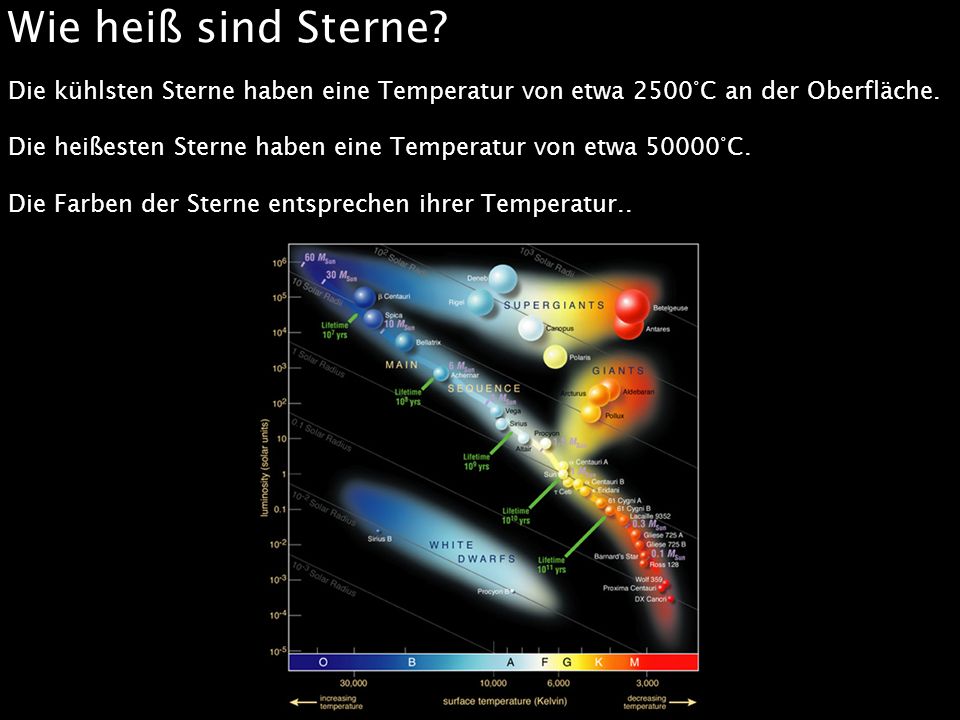 Wie heiß sind Sterne Die kühlsten Sterne haben eine Temperatur von etwa 2500°C an der Oberfläche.