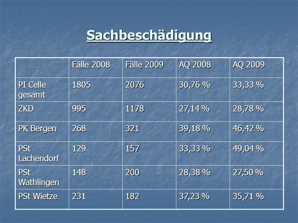 Sachbeschädigung Fälle 2008 Fälle 2009 AQ 2008 AQ 2009 PI Celle gesamt