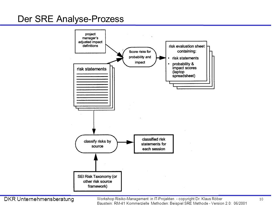 Der SRE Analyse-Prozess