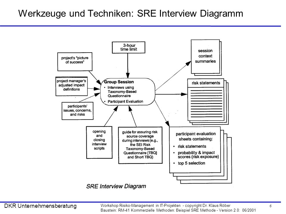 Werkzeuge und Techniken: SRE Interview Diagramm