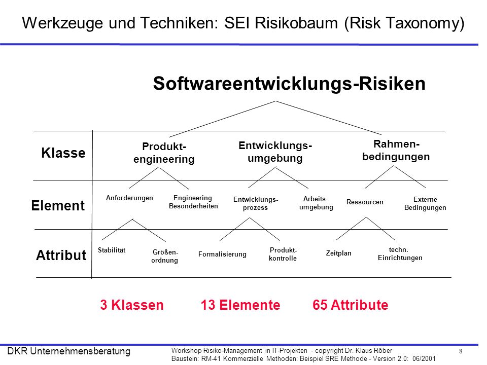 Werkzeuge und Techniken: SEI Risikobaum (Risk Taxonomy)