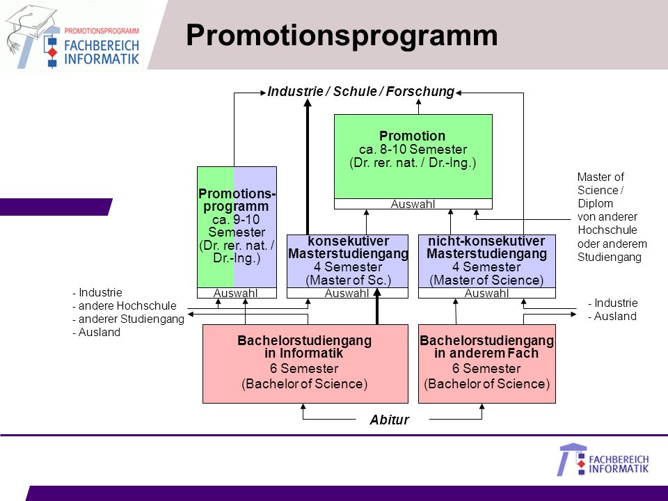 Promotionsprogramm Promotions-programm ca Semester