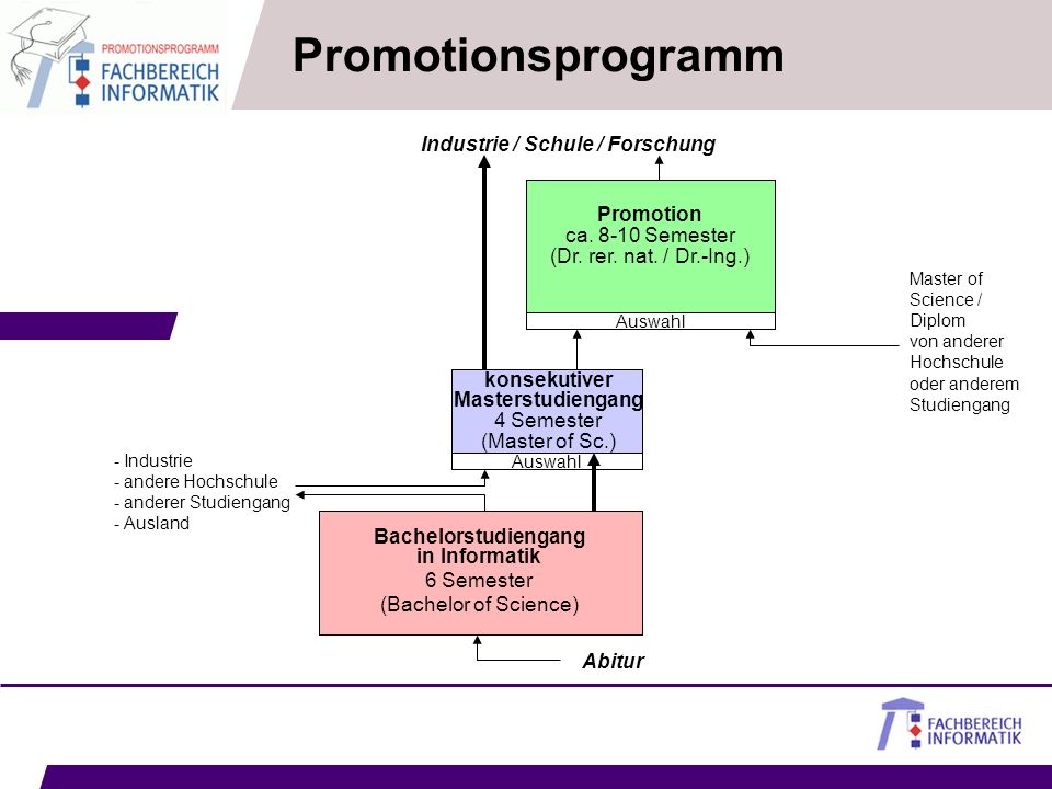 Promotionsprogramm Industrie / Schule / Forschung. Promotion. ca Semester. (Dr. rer. nat. / Dr.-Ing.)