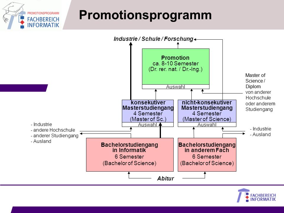 Promotionsprogramm Industrie / Schule / Forschung