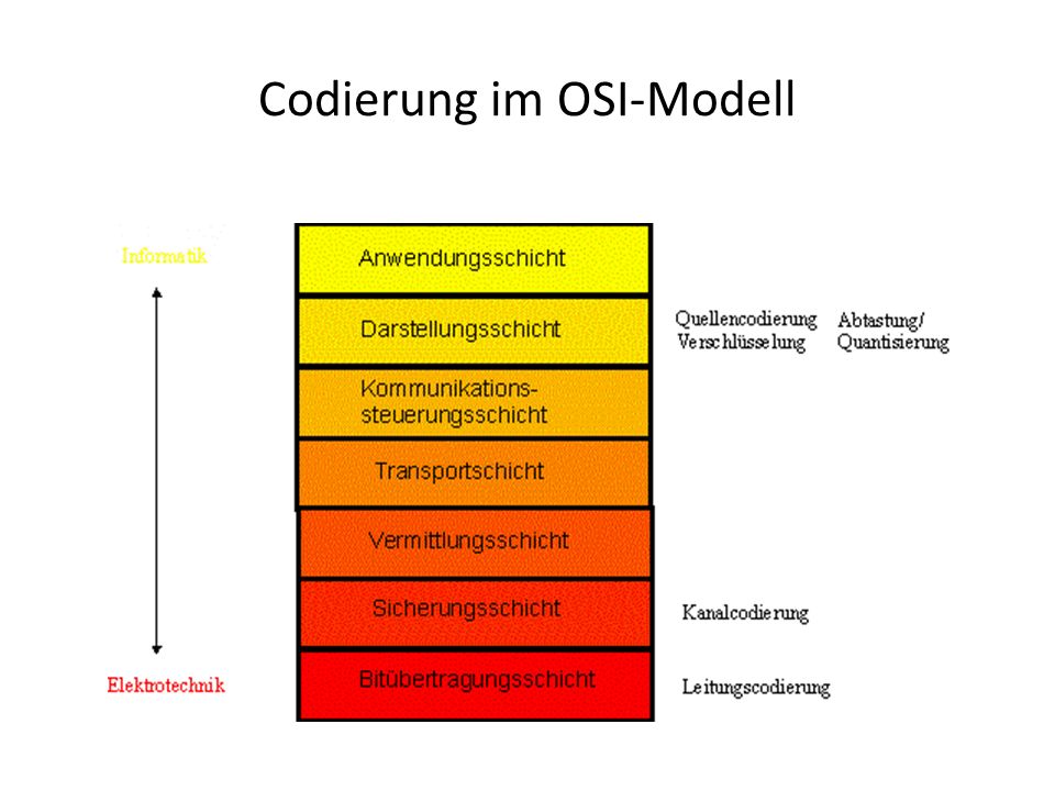Codierung im OSI-Modell