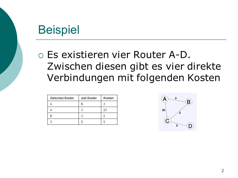 Beispiel Es existieren vier Router A-D. Zwischen diesen gibt es vier direkte Verbindungen mit folgenden Kosten.