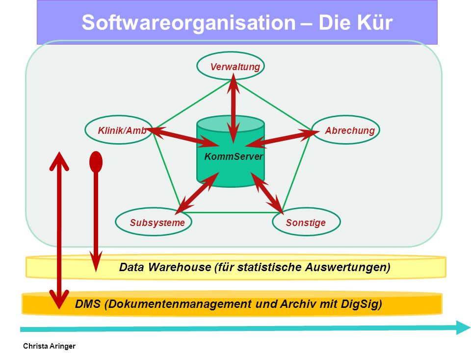 Softwareorganisation – Die Kür