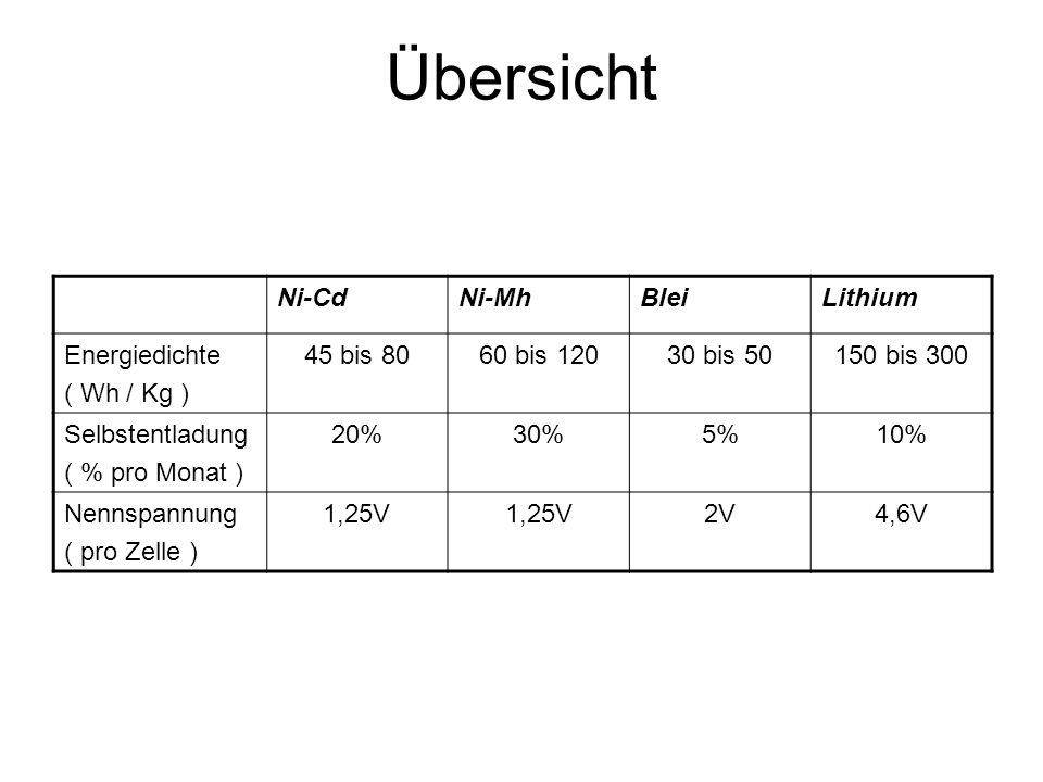 Übersicht Ni-Cd Ni-Mh Blei Lithium Energiedichte ( Wh / Kg ) 45 bis 80