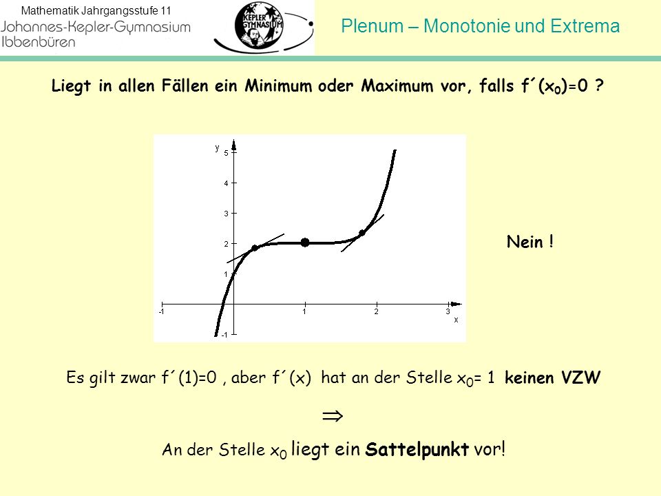 Liegt in allen Fällen ein Minimum oder Maximum vor, falls f´(x0)=0