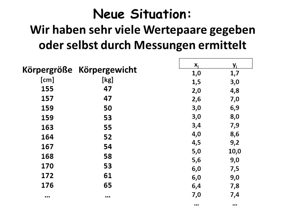 Neue Situation: Wir haben sehr viele Wertepaare gegeben oder selbst durch Messungen ermittelt