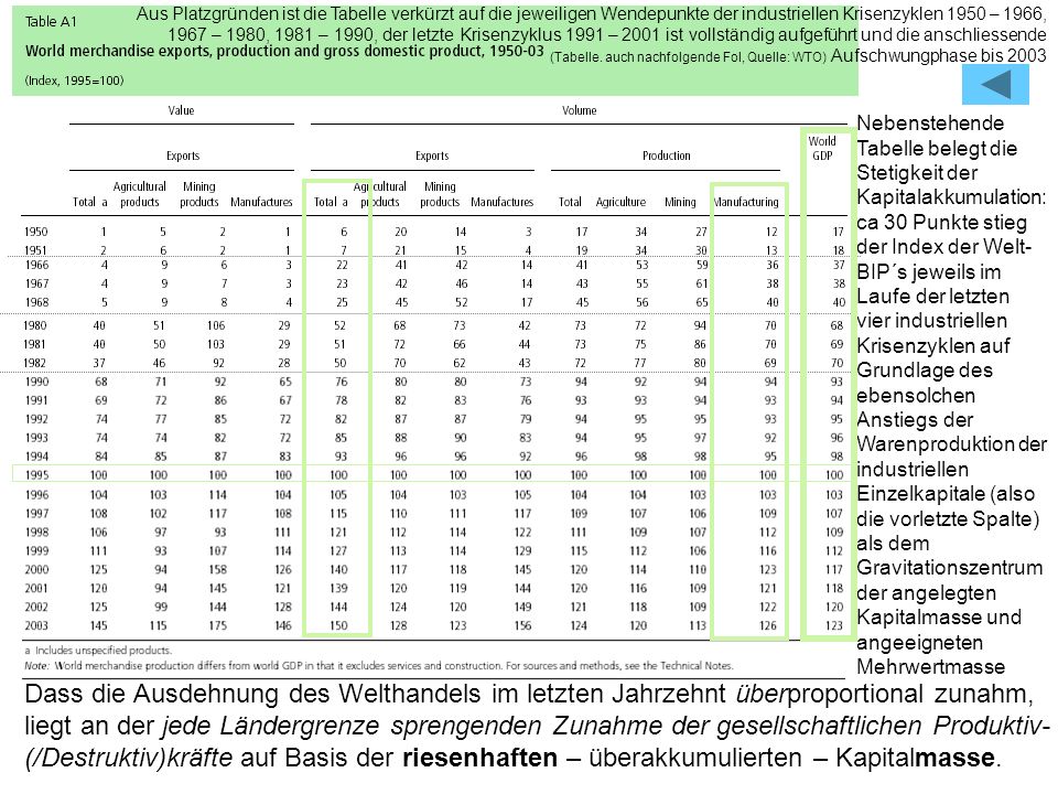 Aus Platzgründen ist die Tabelle verkürzt auf die jeweiligen Wendepunkte der industriellen Krisenzyklen 1950 – 1966, 1967 – 1980, 1981 – 1990, der letzte Krisenzyklus 1991 – 2001 ist vollständig aufgeführt und die anschliessende (Tabelle. auch nachfolgende Fol, Quelle: WTO) Aufschwungphase bis 2003