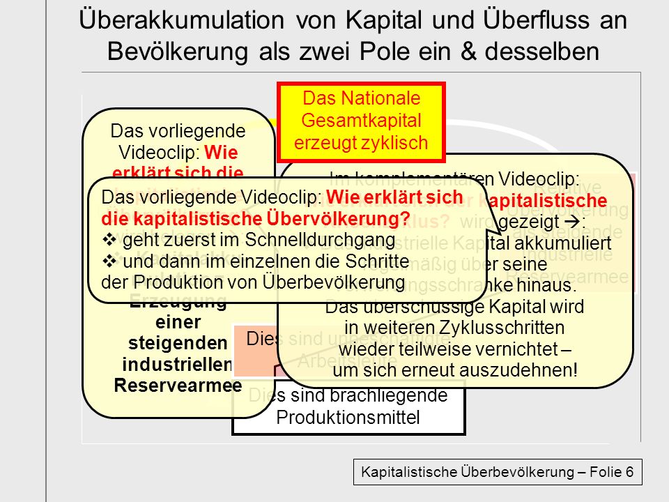 Überakkumulation von Kapital und Überfluss an Bevölkerung als zwei Pole ein & desselben