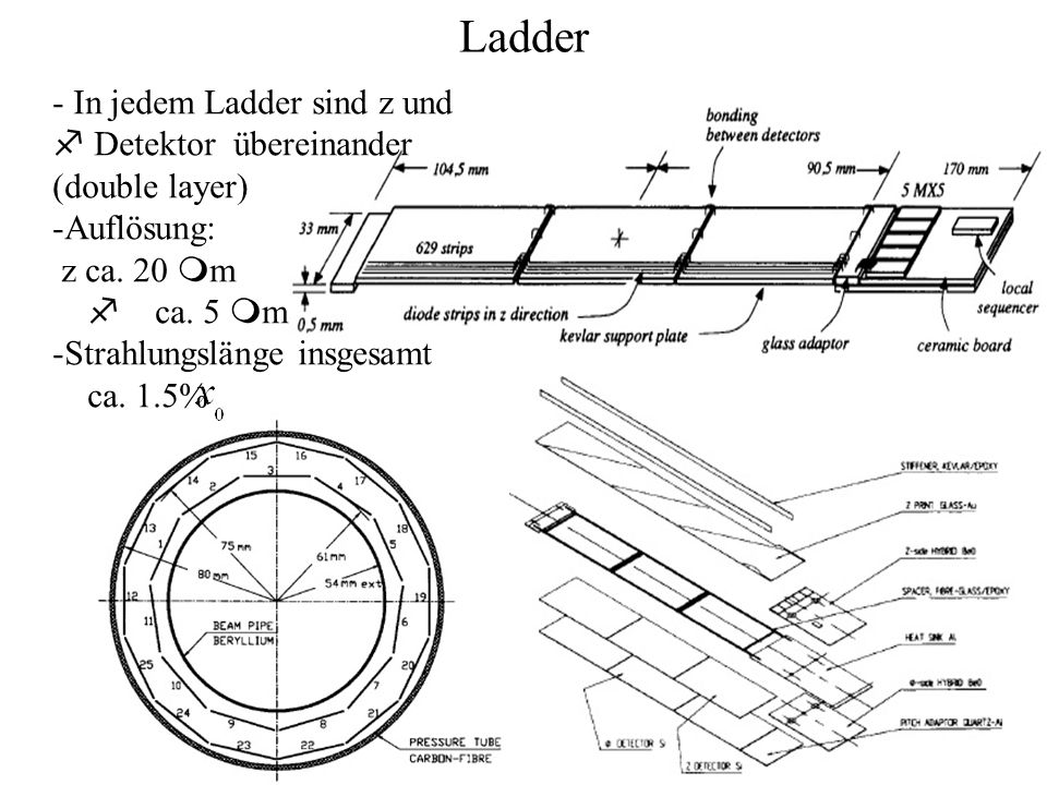 Ladder - In jedem Ladder sind z und Detektor übereinander