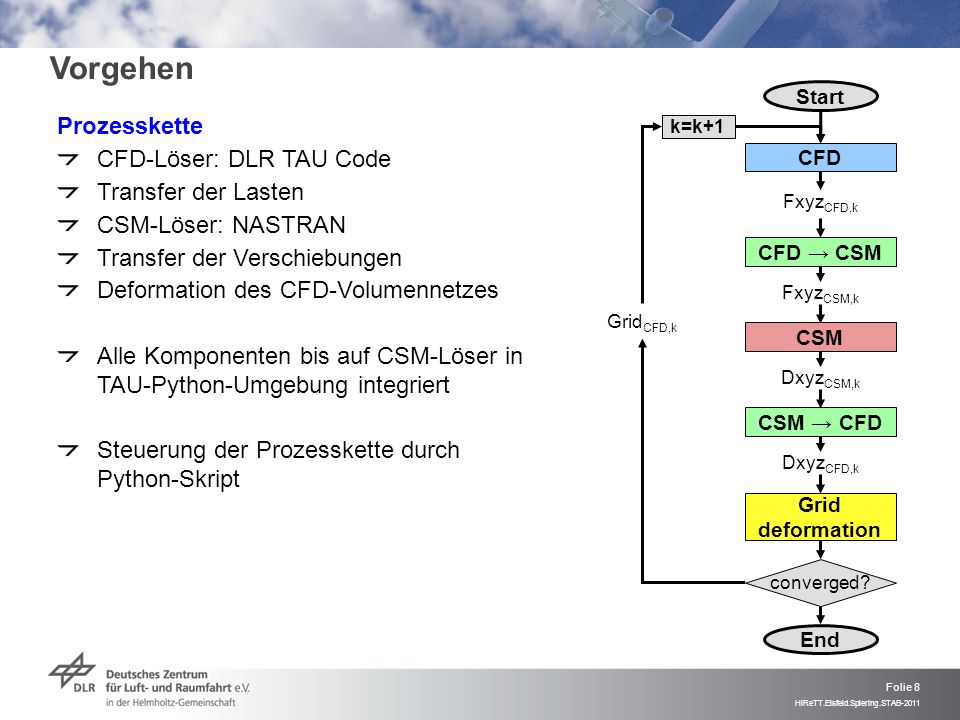 Vorgehen Prozesskette CFD-Löser: DLR TAU Code Transfer der Lasten